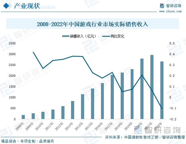 分析：产业存量竞争式发展电竞游戏市场潜力明显九游会网站入口2023年中国游戏行业市场现状(图1)