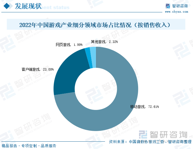 分析：产业存量竞争式发展电竞游戏市场潜力明显九游会网站入口2023年中国游戏行业市场现状(图5)